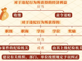 違紀(jì)行為所獲的利益如何處理